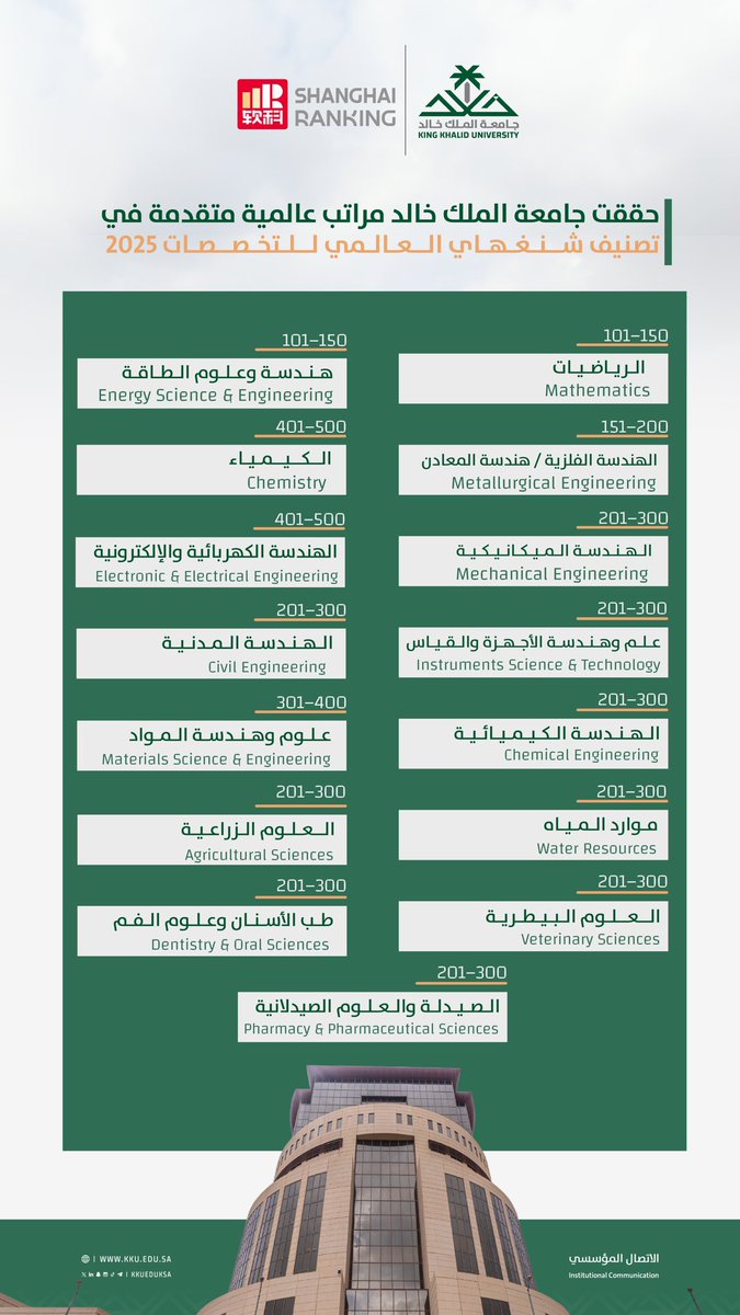 aci_kku's tweet image. 🏗️✨ تخصص الهندسة المدنية في جامعة الملك خالد ضمن أفضل 300 عالميًا في تصنيف شنغهاي 2025.
فخورين في ACI KKU بهذا الإنجاز ونواصل دعم طلاب الهندسة المدنية نحو مستقبل أقوى. 🇸🇦
@kkueduksa 
@EnggKKU 

#ACI_KKU #CivilEngineering #KKU #ShanghaiRanking2025