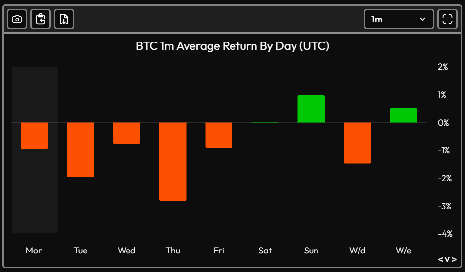 JB_Node's tweet image. Another Sunday $BTC pump....same pattern we’ve seen for weeks. Holding off until Monday’s US open to deploy. Want to see if that big US seller shows up again at the bell