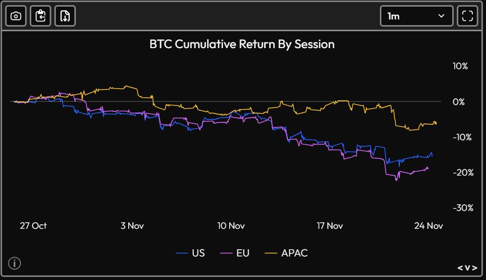 JB_Node's tweet image. Another Sunday $BTC pump....same pattern we’ve seen for weeks. Holding off until Monday’s US open to deploy. Want to see if that big US seller shows up again at the bell