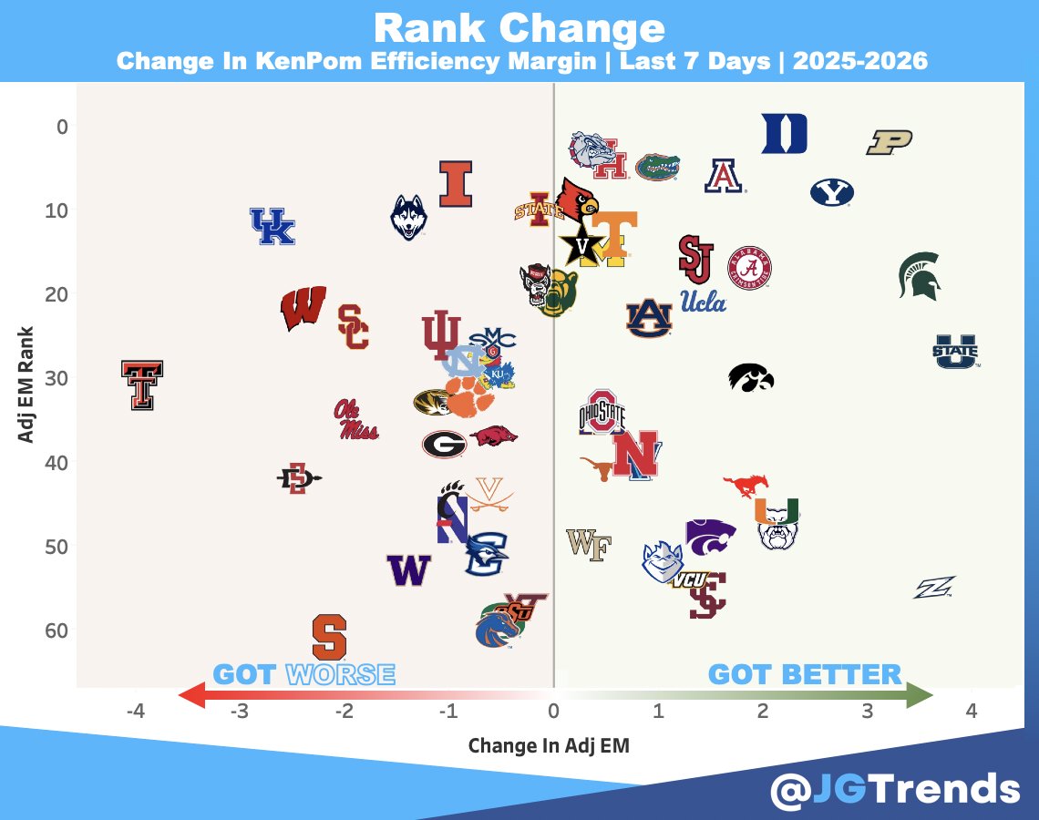 Biggest Movers of the Week | Moving Up📈➡️ <a href="/USUBasketball/">USU Men's Hoops</a> <a href="/MSU_Basketball/">Michigan State Men's Basketball</a> <a href="/BoilerBall/">Purdue Men's Basketball</a> <a href="/BYUMBB/">BYU Men's Basketball</a> <a href="/DukeMBB/">Duke Men’s Basketball</a> <a href="/AlabamaMBB/">Alabama Men’s Basketball</a> <a href="/ArizonaMBB/">Arizona Basketball</a>