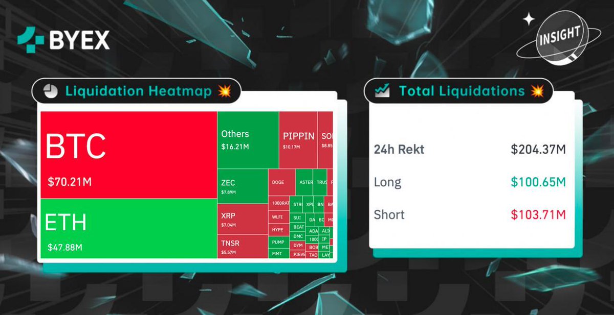 #佰易 洞察👀：

過去 24 小時全網 #爆倉 数据分布🔴

即刻交易合約 🔫

#加密新聞 #加密市場 #比特幣 🌎