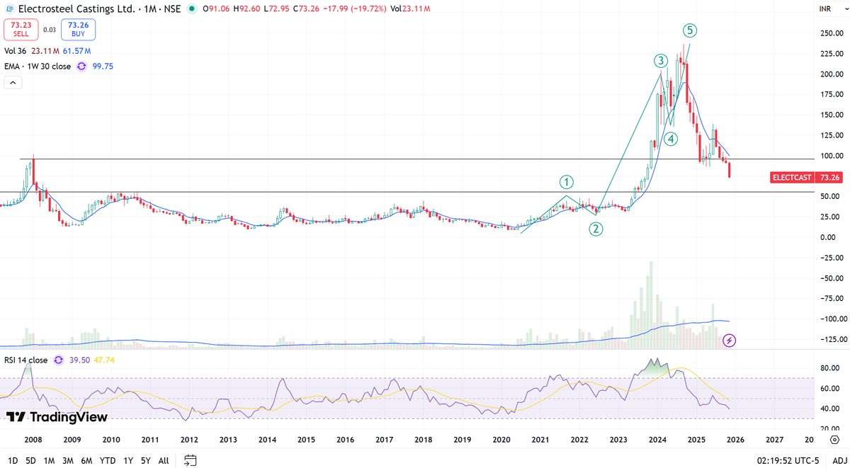 kaziashraf007's tweet image. #ELECTCAST 73

Support of 100-90 also not held 🥺🥺
NO support till 60 levels.
Disclaimer : No buy/sell recommendation.

#Analysis #nifty50