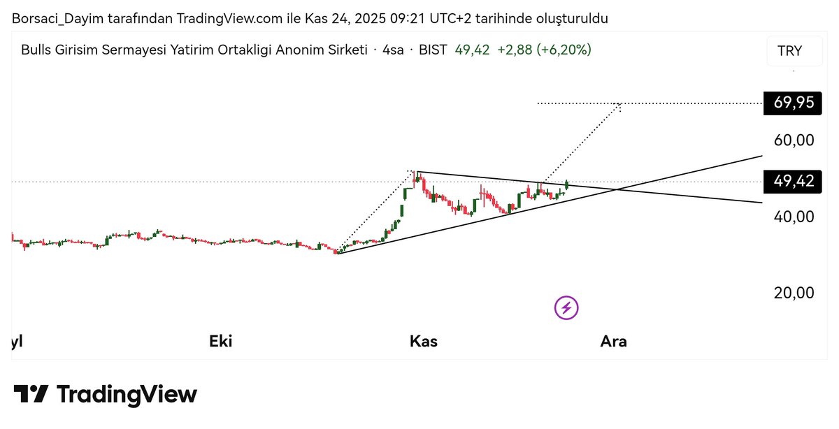 #Bulgs kırılım geldi anlık %7 ✅