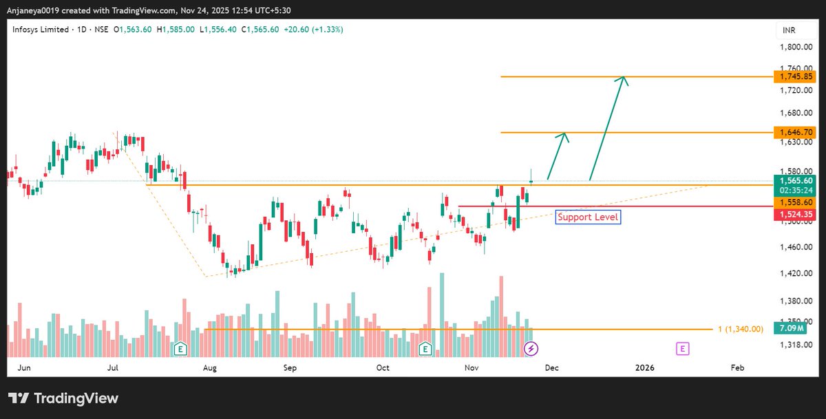 Anjaneya0019's tweet image. Infosys - Major breakout after consolidation , Upside possible as long as support is intact.
Keep support levels tight in these market conditions.
&quot;Chart study, Not trading signal&quot;
#Infosys