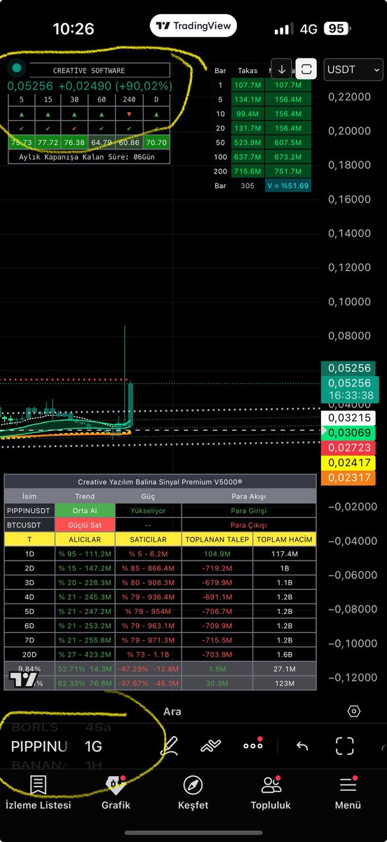 $pippin we said whales inside😂😂

Technical analysis is a scenario, Data is real💯

Telegram channel

t.me/balinatakipsis…

$bitcoin $eth   #sol  $sui $xrp $xlm $ada $bonk $pepe $floki  $doge  $dexe #trump $melania #pnut #sol #chz #sol #chz #sand $mana $luna $trb $ray #om