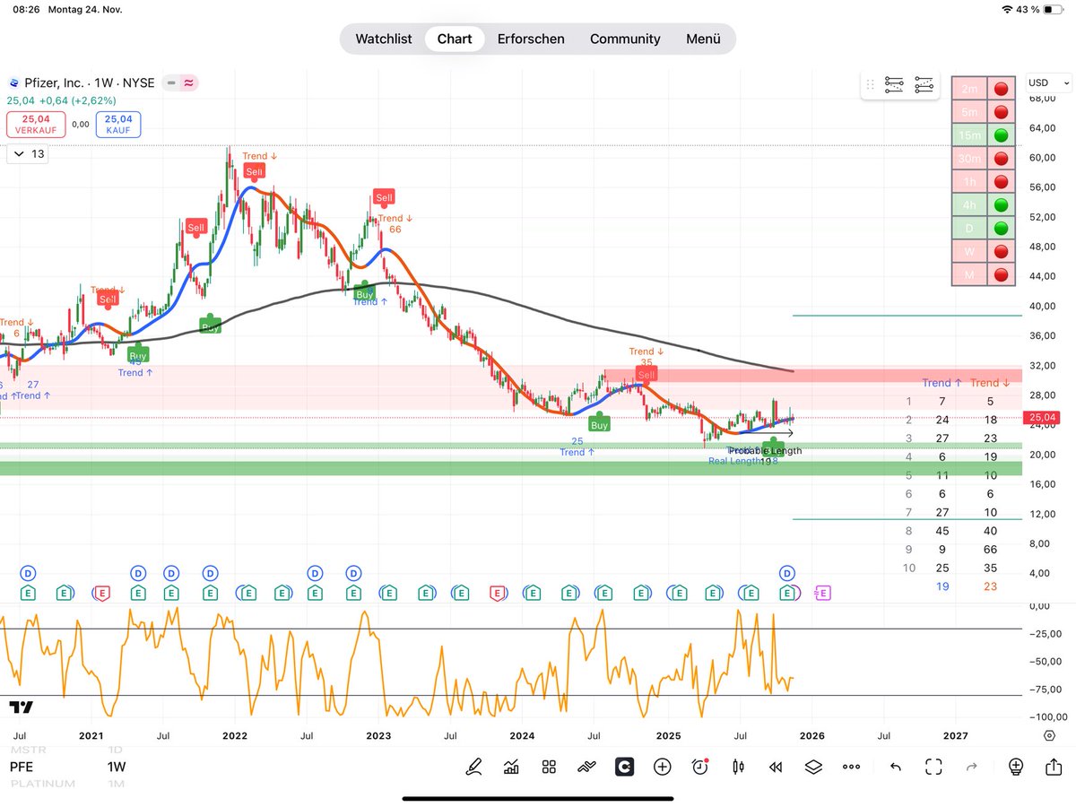 DaytradingTrend's tweet image. $PFE Buy Stop $26.10 ? Buy the #dip ? #Pfizer     We will see ….