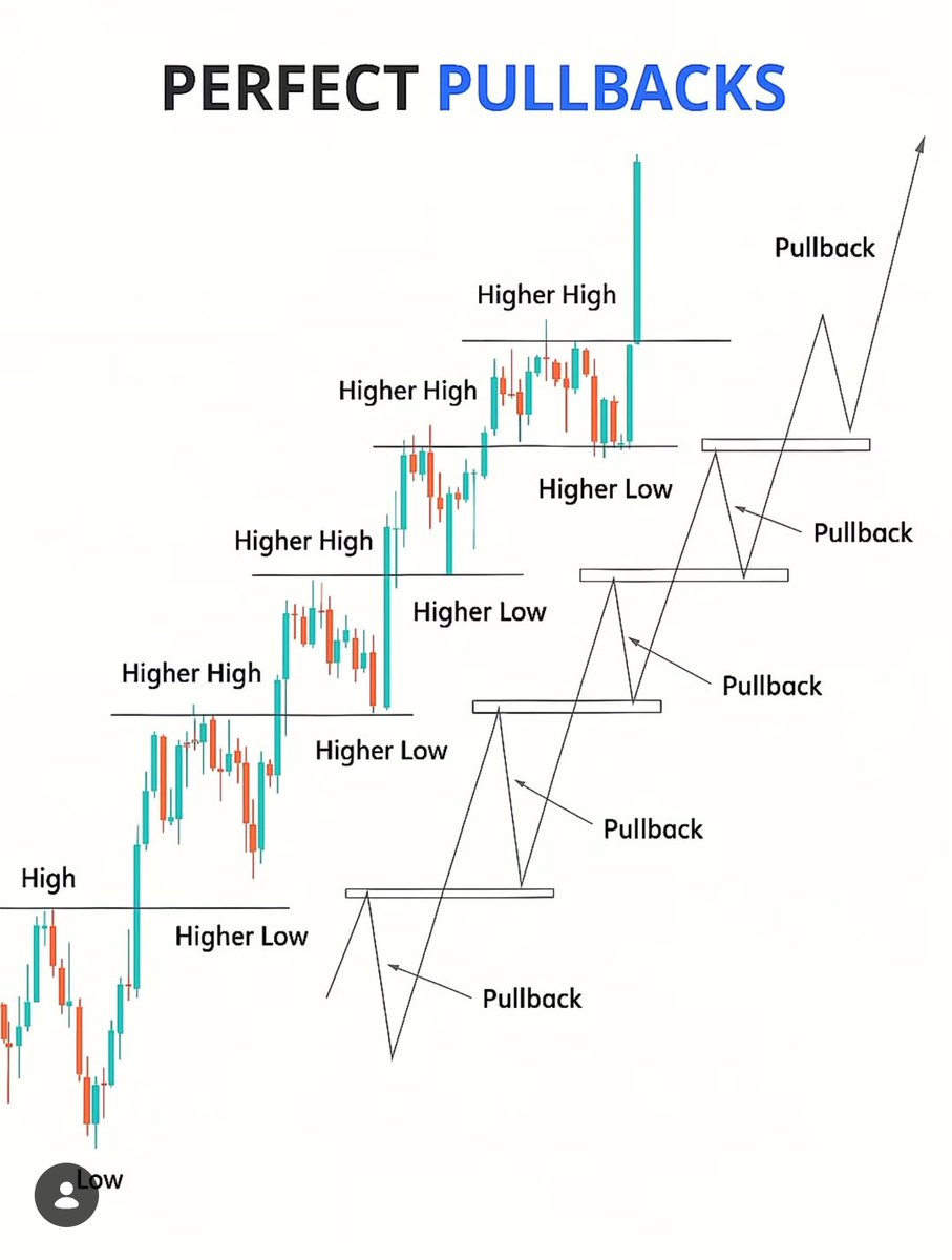 forexsantner4x's tweet photo. PERFECT PULLBACKS📊📊 https://t.co/uBYCLsdFq9