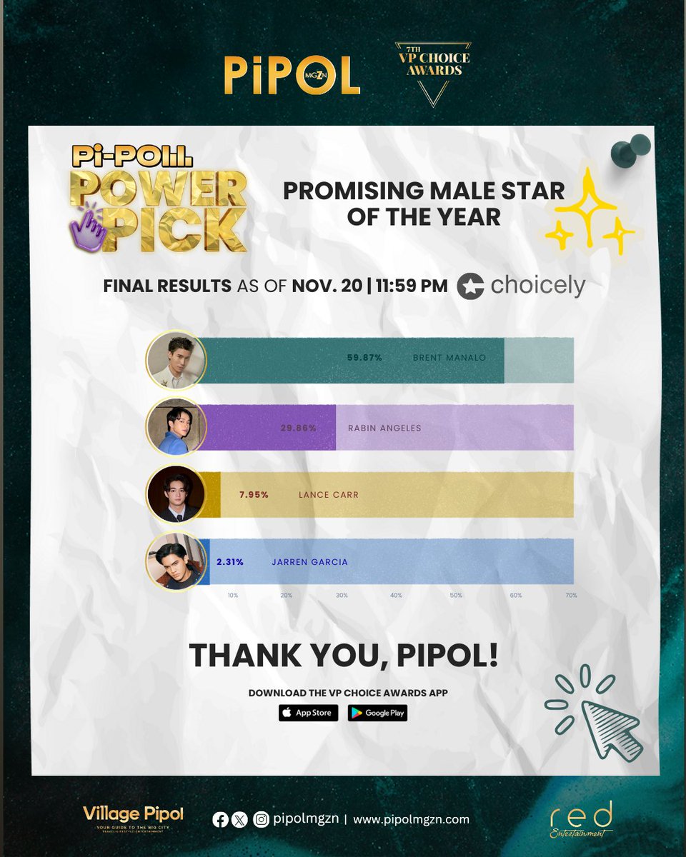 pipolmgzn's tweet image. PIPOL, the results of your POWER PICK for “Promising Male Star of the Year” are in!

Congratulations to #BrentManalo for securing a nomination spot and earning a 7% Vote Boost in the final voting for the #7thVPChoiceAwards this February 2026.

Thank you, PIPOL, for your…
