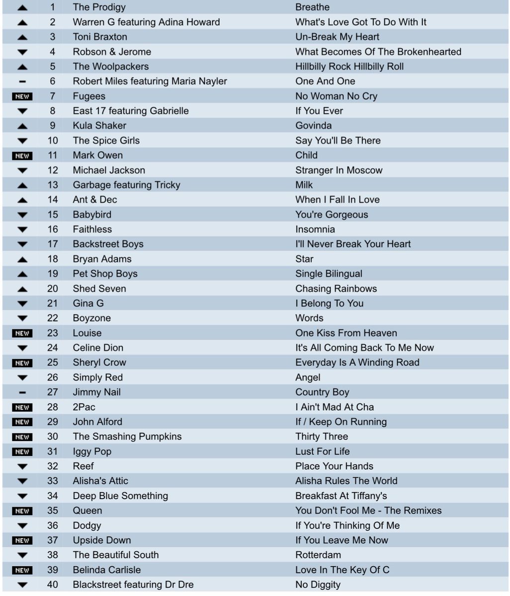 THE CHARTS ARE BACK ❤️❤️
What year ??  #
Please repost so others can play !
 A nice uk chart .what year is it from 
Try to do it without using google or Grok .  . #music  #popchart #monday