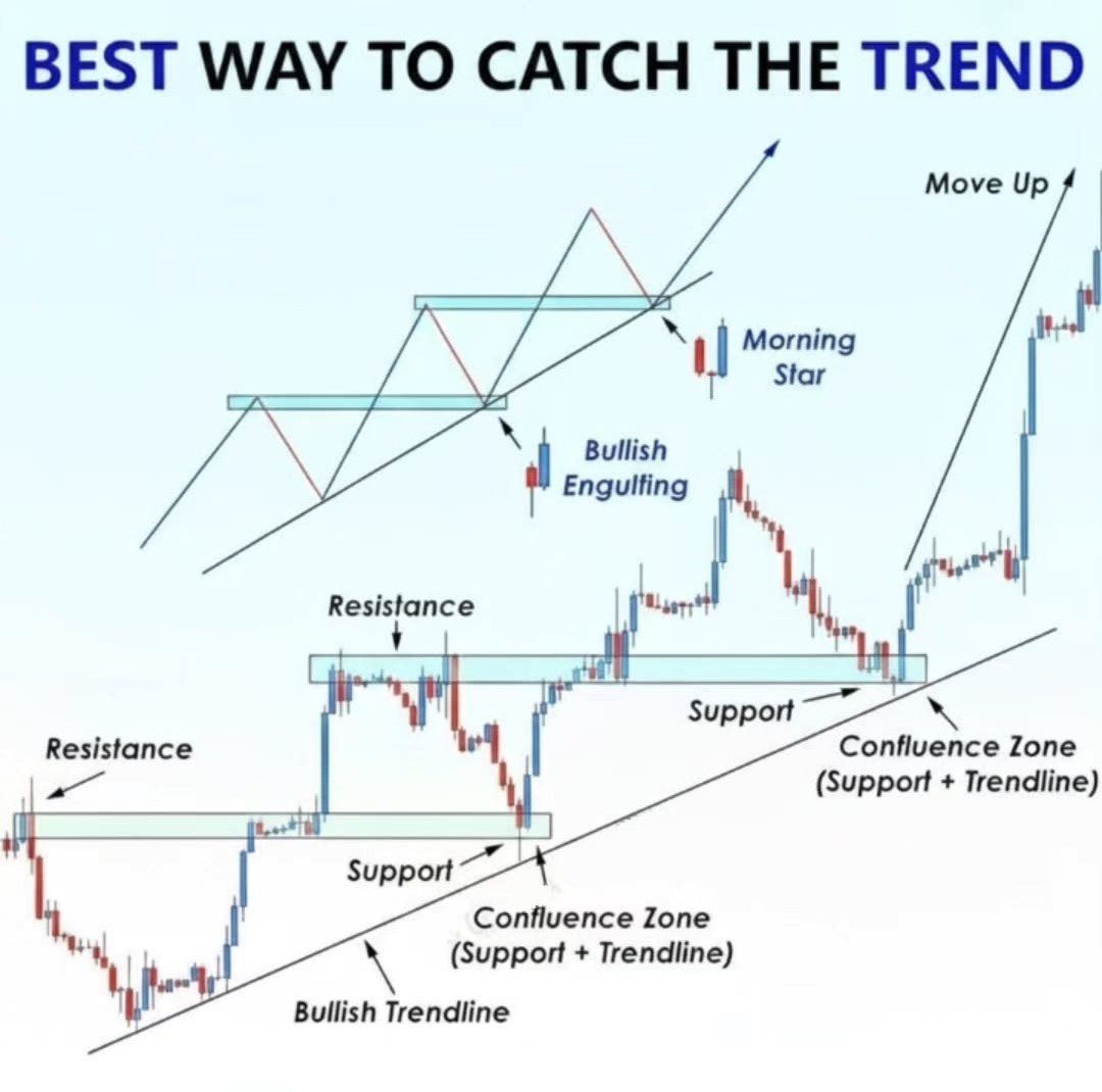 forexsantner4x's tweet photo. BEST WAY TO CATCH THE TREND 📊📊 https://t.co/bceYAbjQB7