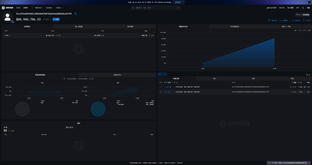 Techubscanner's tweet image. 🚨 **Bitmine鲸鱼再出手！8126万刀ETH强势入袋！**

新钱包狂收 **2.86万枚 $ETH**，市值直冲 **8126万刀**，直击 #FalconX！疑似 #Bitmine 低调建仓，Tom Lee的“战略储备”又添猛料？🤯💰

ETH低谷抄底or预热大牛？这波机构动作，市场要炸？🚀

地址追踪👇…