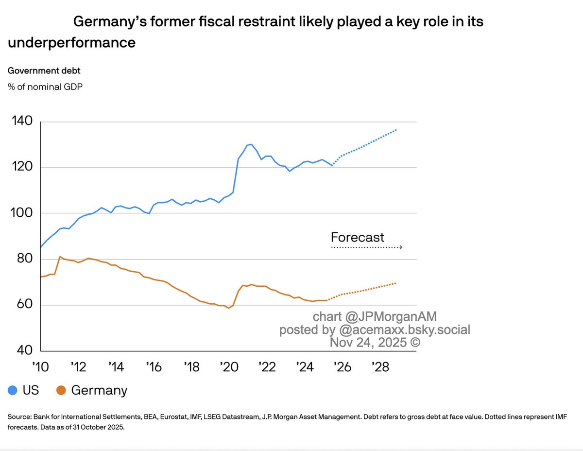 acemaxx's tweet image. #investors shouldn’t underestimate the potency of fiscal policy. In our view, the lack of #fiscal #stimulus in Europe relative to the US goes a long way towards explaining the growth differential b/w the two regions over the past 15y, chart @JPMorganAM