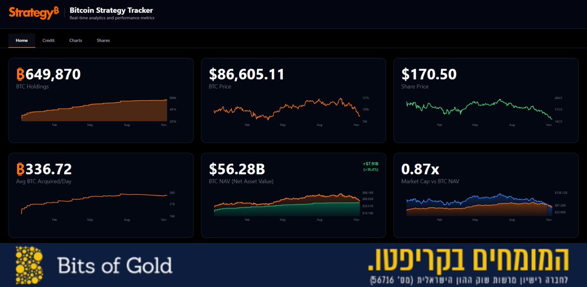 לאחרונה כל השיח סביב <a href="/MicroStrategy/">Strategy</a> התחדש

אחרי השמועות על מכירת $BTC ש-<a href="/saylor/">Michael Saylor</a> דאג להכחיש - החברה קנתה בשבוע שעבר עוד 8,000 ביטקוין וצברה כבר כמעט 650 אלף מטבעות, יותר מ־3% מההיצע הכולל. 

כשחברה אחת מחזיקה 650 אלף ביטקוין, כל תנודה סביבה הופכת לסיפור. 

סומכים על סיילור?