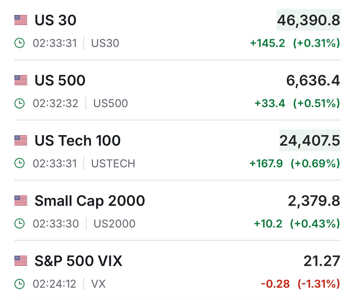 US FUTURES
$SPY $QQQ $DJI $IWM $VIX