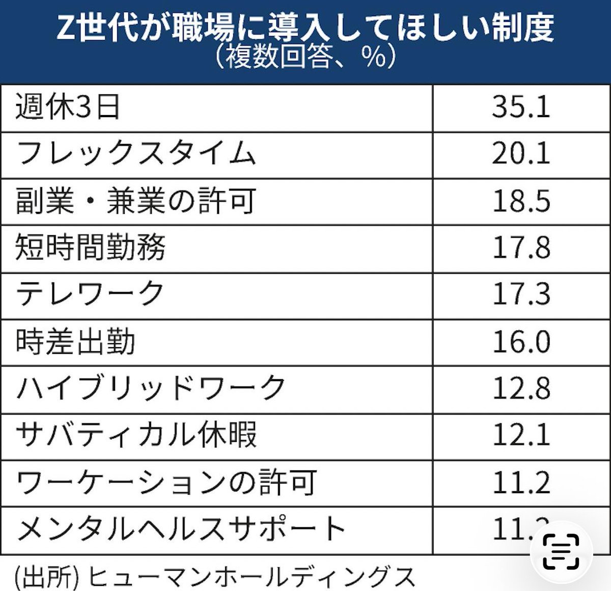 keyplayers's tweet image. AIの投稿が経営層にバズる理由、このデータ見たら完全に理解できた。

Z世代の35.1%が週休3日希望、自分らしい働き方を聞くと「ワークライフバランスを保ちながら働く」18.1%、「仕事とプライベートをきっちり分ける」15.9%。…