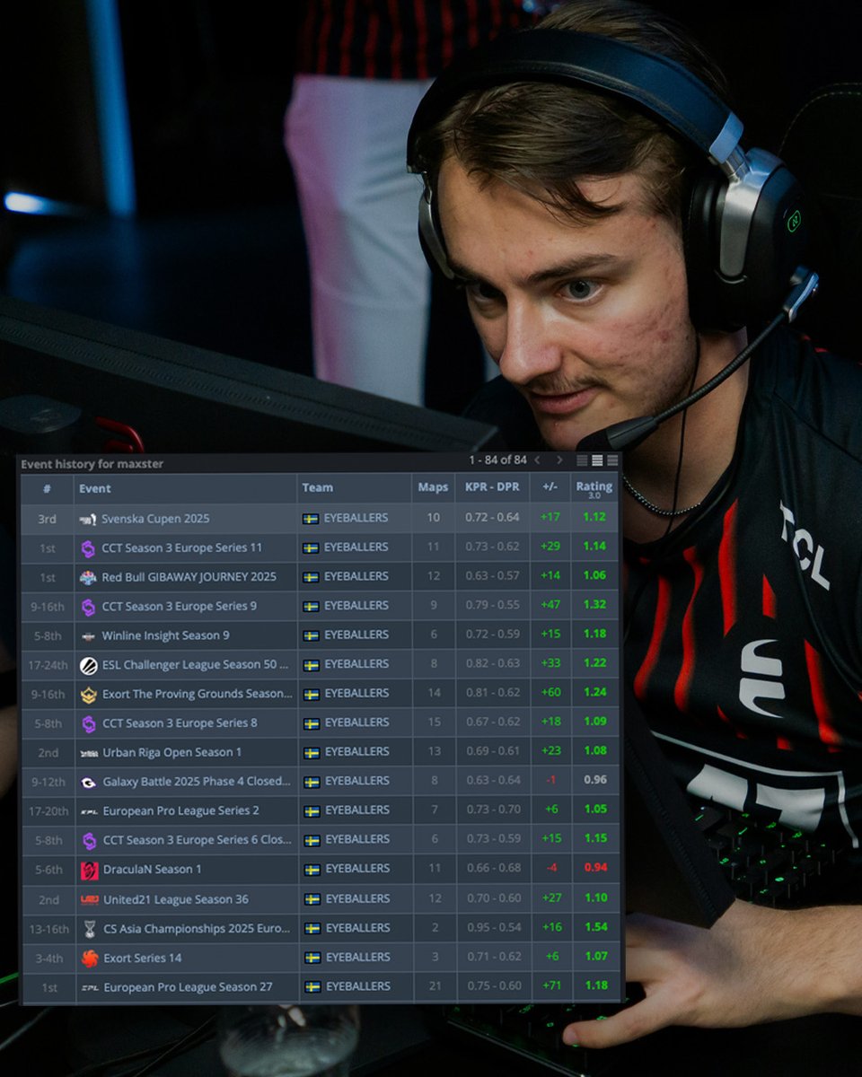 Talking about great signings. 🐐

Bringing this swedish star-rifler back from the cold and in to the scene again is one of those decisions we'll never regret. 

Invaluabe asset for our team. 🤍