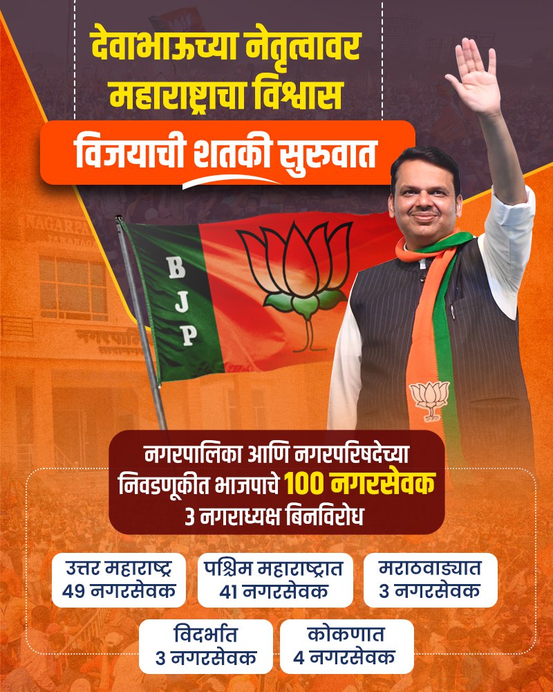 SuneelBarke2818's tweet image. मुख्यमंत्री देवेंद्र फडणवीस साहेबांच्या नेतृत्वावार महाराष्ट्राचा विश्वास..
भाजपा ची विजयी घोडदौड सुरु..

#DevendraFadnavis #TeamDevendra