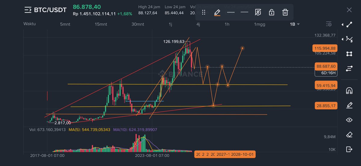 “Bitcoin 28,000 is coming.”

2026.11.01