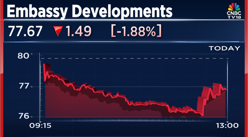 CNBCTV18Live's tweet photo. #CNBCTV18Market | #EmbassyDevelopments launches six residential projects valued at around ₹10,300 Cr un North Bengaluru https://t.co/29cXBAhVB1