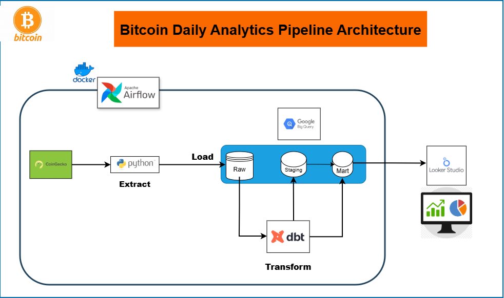 RhaymanWaytt's tweet image. Built a full production-grade Bitcoin analytics pipeline.

Airflow → BigQuery → dbt → Looker — fully automated, containerized, and running daily.

Live Dashboard: lookerstudio.google.com/s/kRSVpRnc4ro

Full project on GitHub: github.com/raymanwaytt/bi…

#DataEngineering #AnalyticsEngineering
