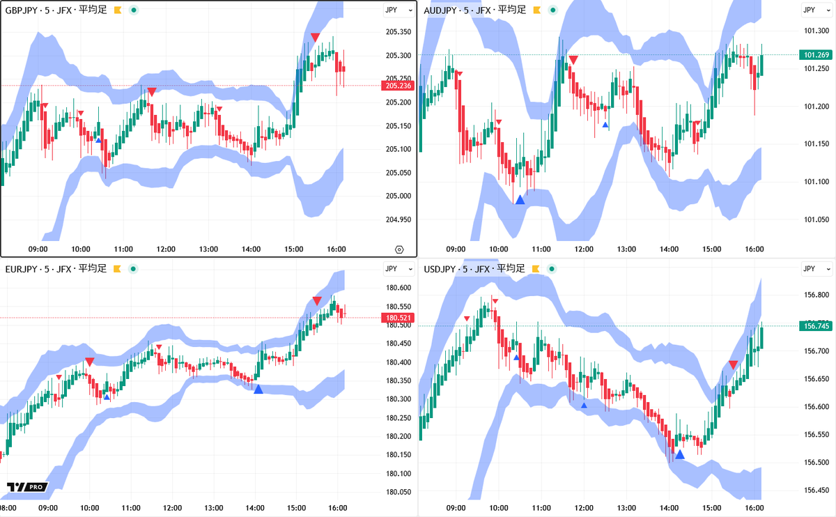 ロンドン為替】東京午後からはドル安方向に押し戻されている。 ・ポンド円🇬🇧🇯🇵は２０５．３０円付近、豪ドル 円🇯🇵🇦🇺🇯🇵は１０１．３０円付近で推移、ユーロ円🇪🇺🇯🇵は１８０．６０円付近までじり高、ドル 円🇺🇸🇯🇵は１５６．７５円付近で推移している。