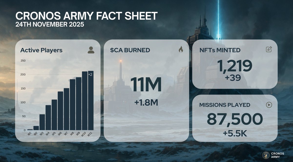 ben__crypto23's tweet image. GM Army,

Let&apos;s kick of the week with the latest stats.

▶️ Players and mints have only slightly grown — probably due to the overall market sentiment.
▶️ But: Players continue to burn $CA like crazy. Amazing to see!

Keep playing, keep burning — we keep building!