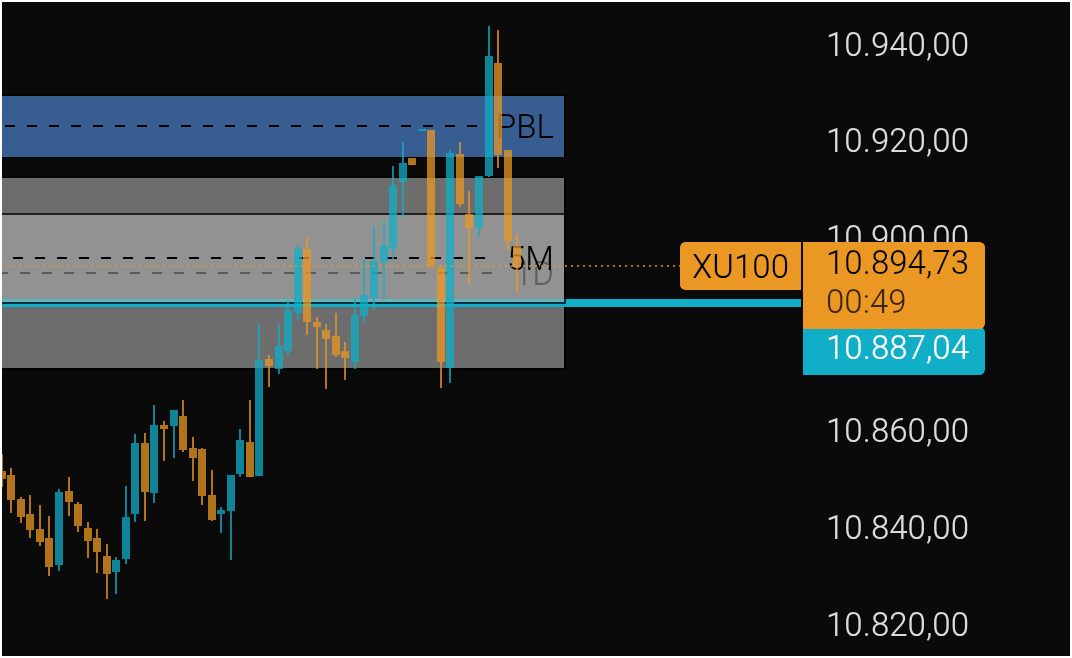 Varan 2 
mavi kutu üstü kapanış geldi ve geri çekilme oldu.
#bist #borsa