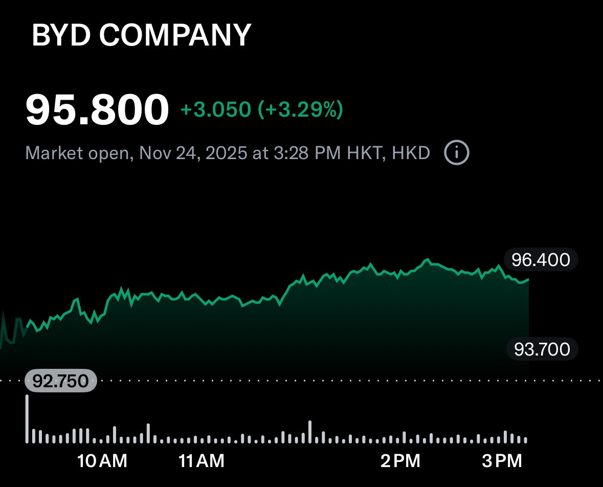 BYD $1211.HK mit einem guten Start in die Woche (+3.29%).

Wie weit kann die Aktie dieses Jahr noch steigen?

Glaube an HKD 110 bis Ende des Jahres.