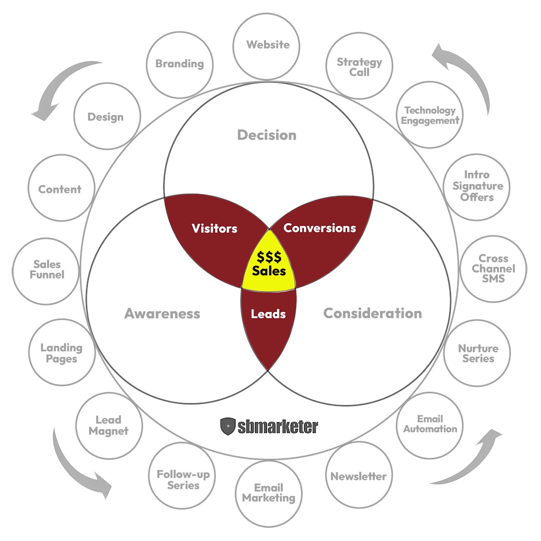web_seo_sem's tweet image. A #Website #Funnel helps the journey a visitor takes in becoming a customer. Problem solving content attracts ideal leads, a #LeadMagnet provides the problem solution, a #SignatureOffer drives consideration &amp;amp; conversion. Get my Automation Checklist from sbmarketer.com.