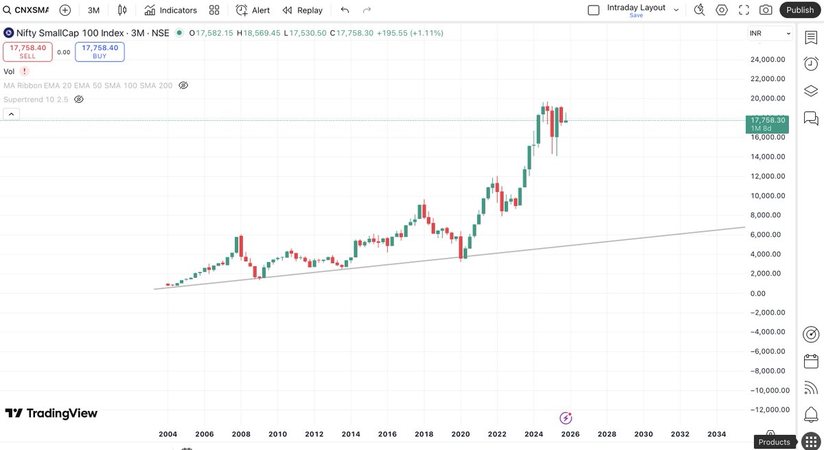geomacrodigest's tweet image. Something changed aftr 2020, small cap 100 shotup like there is no tomorrow, historically it always took support at its upward trendline for 16 years #Nifty