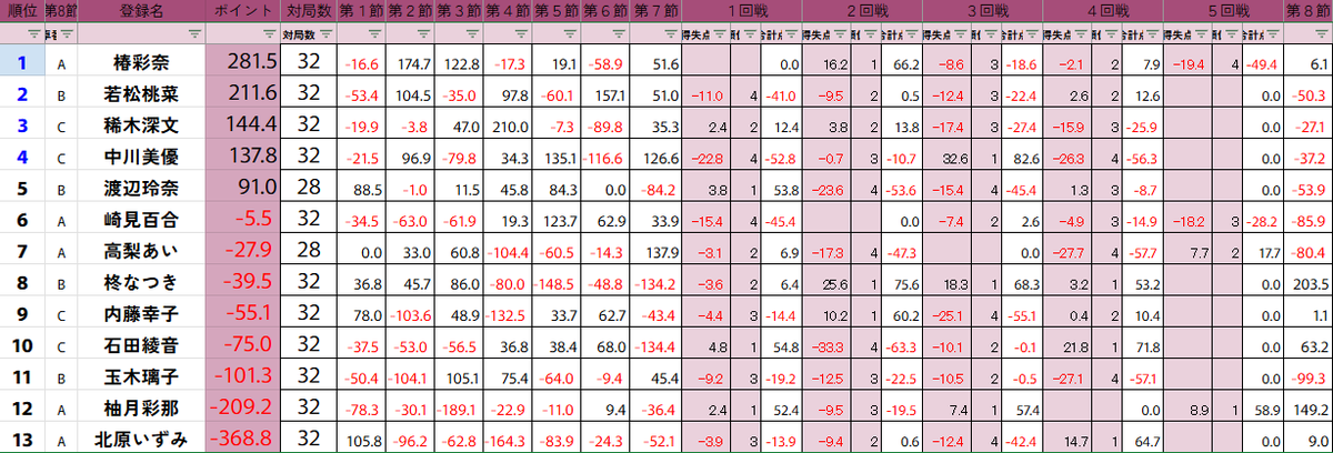 ClubNPM's tweet image. 【#第24期女流雀王戦】🍁C2リーグ(最終節)

すべての対局が終了しました。

👑昇級者は以下のとおりです。
＝＝＝＝＝＝＝＝＝
Bリーグへ昇級
#椿彩奈
C1リーグへ昇級
#若松桃菜
#稀木深文
#中川美優
＝＝＝＝＝＝＝＝＝

【C2リーグ昇級人数】
・Bリーグへ昇級…1位
・C1リーグへ昇級…2位～4位…