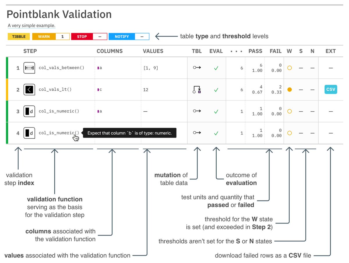 🔍 ¿Quieres entender, validar y documentar tus datos de forma profesional… sin sufrir en el intento?
Pointblank permite:
✅ 1. Entender rápidamente un nuevo dataset
🛡️ 2. Validar datos con reglas claras y reproducibles
📚 3. Documentar tablas de forma útil, clara y (sí) bonita