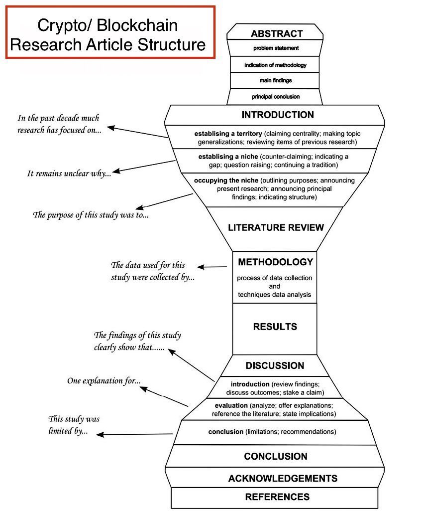 DrNaseemNaqvi's tweet image. More than 70% of papers submitted to the JBBA are desk-rejected.

This is a handy guide to structure your blockchain or crypto paper before submission to an academic journal. 

#JBBA #Blockchain