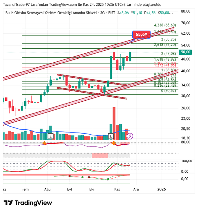 #bulgs Bulgs Yatırım.

Tavancı analizin arkasında durur..

%20 burdan..

#borsa #hisse #hissesenedi #bist #bist100 #endeks #dolar #usd #halkaarz #arz #para #ALTIN #tera #teraholding #tehol #hedef #bulls #albatross