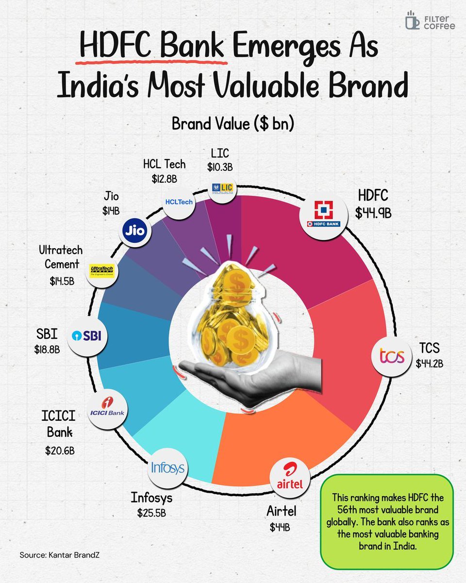 HDFC Bank has officially become India’s most valuable brand - beating giants like TCS, Infosys, Airtel and even Jio.

Its brand alone is worth $45 billion, which is more than the GDP of some small countries. That’s how powerful consumer trust can be.

What makes this even bigger