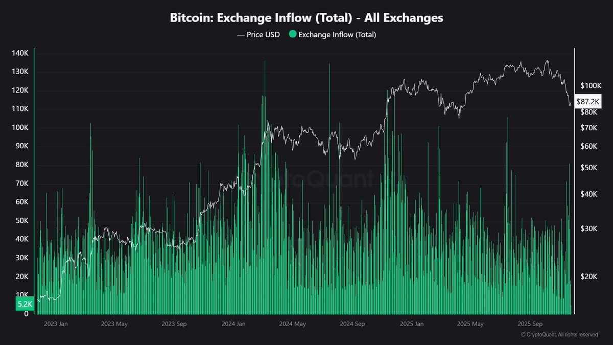 Bitcoin exchange inflows have picked up again! More $BTC moving onto  exchanges usually reflects caution or profit-taking, especially when price  is pulling back. If inflows slow down from here, it often signals