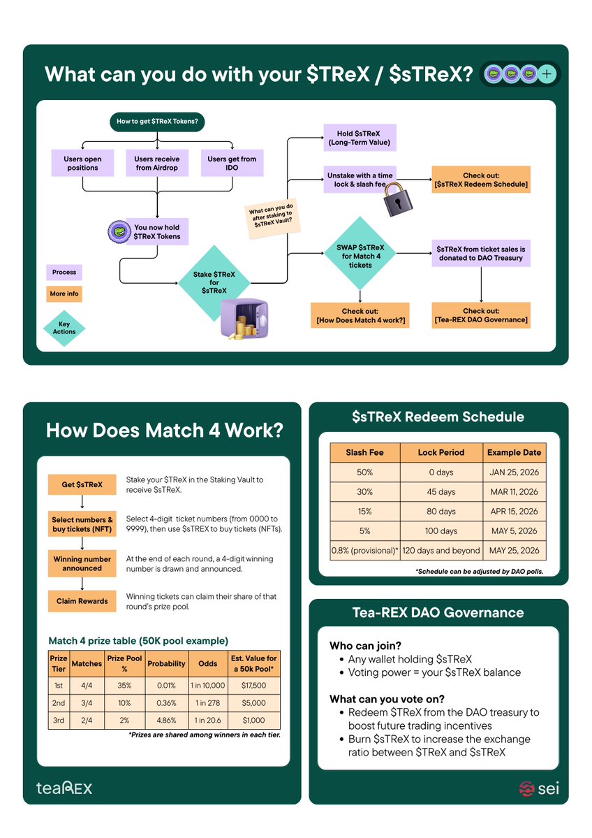 0xteaRex's tweet image. What Can You Do With Your $TReX? 🦖
In a market this down, sometimes the most fun thing you can do is risk a little for a shot at a lot. 👀
Small tickets, scalable upside — that’s how $TReX plugs into Match4.

🔍 Full breakdown: docs.trex.trade/trextoken/what…

📍 Wanna get $TReX? Check…
