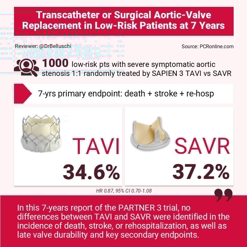 PCRonline's tweet image. PARTNER 3: transcatheter or surgical aortic-valve replacement in low-risk patients at 7 years

🔗pcronline.com/PCR-Publicatio…

@DrBelluschi and @sbrugaletta review ✍️ the results of this trial that showed that at 7 years, low-risk patients affected by severe symptomatic aortic  valve…