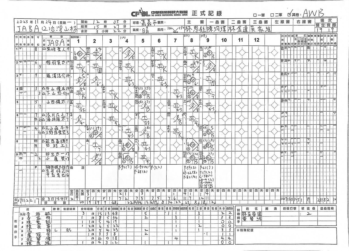 baseball_jaba's tweet image. 2025 アジアウインターリーグ
11/24 試合結果

JABA 　110 210 044　13
CPBL-M  000 303 000　  6

梅田(ヤマハ)、生井(日立製作所)、中島(鷺宮製作所)　－印出(三菱重工East)、小鷹(JR東日本東北)

三塁打 柴崎(王子)
二塁打:柴崎(王子)、萩原(東芝)、山田(日本生命)、野村(鷺宮製作所)、相羽(ヤマハ)…