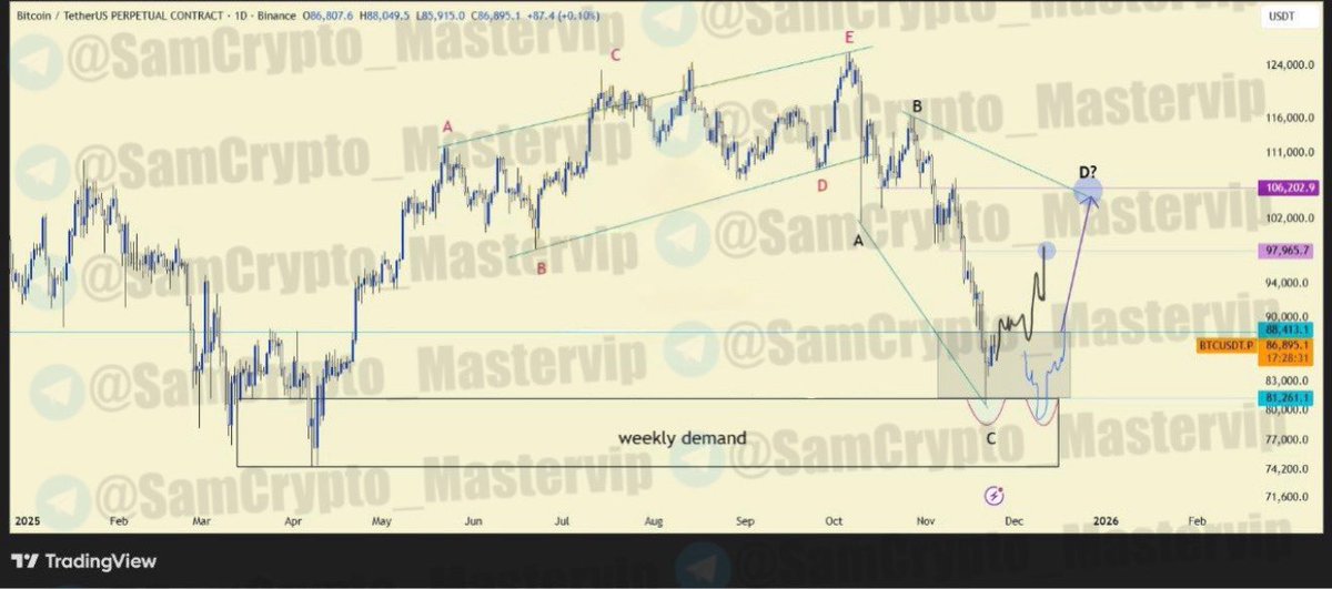 #BTCUSDT 1D

ANALYSIS UPDATE

#Crypto #Bitcoin #BTC $BTC

As expected the weekly demand zone pushed the price up at first touch.

If bulls can’t break above the 90k resistance, price is more likely to go down to form a double bottom.

We need to keep watch and see whether there