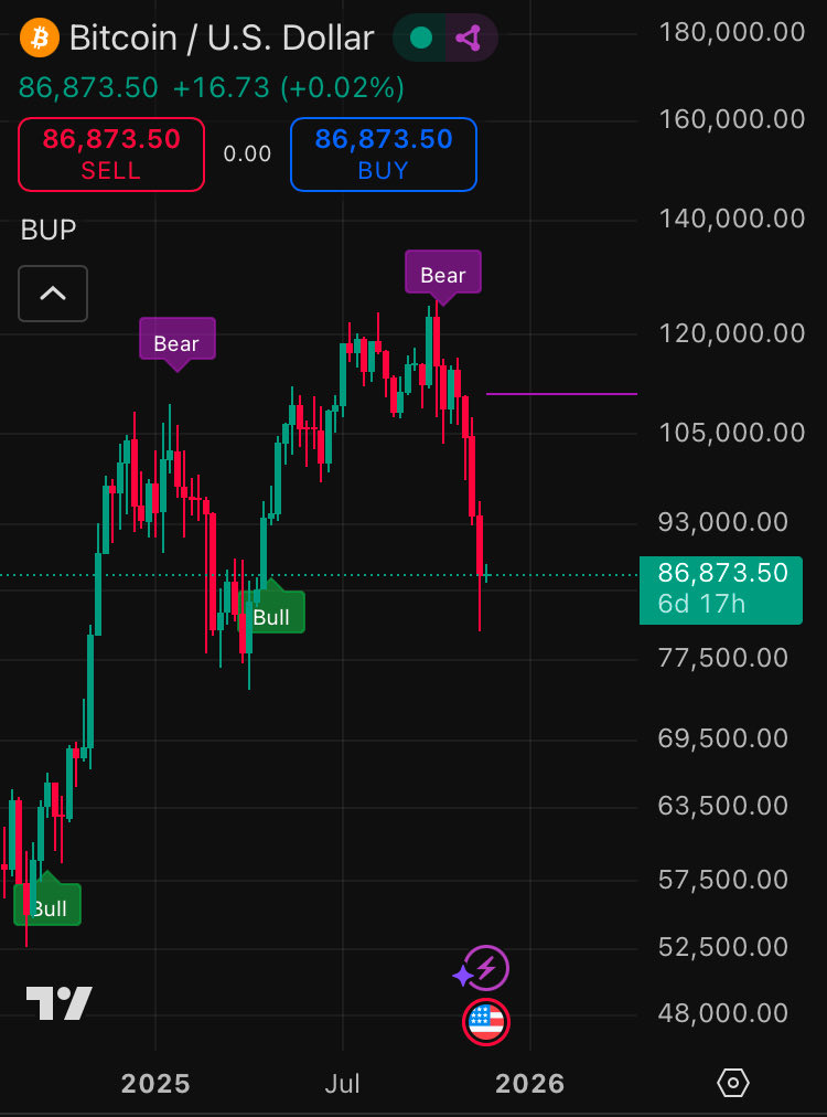 getbupindicator's tweet image. Gm crypto

$BTC weekly should close above 110k for us to flip bullish again

Untill then: Bear mode