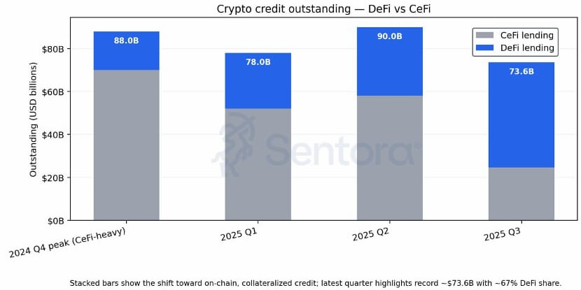 CryptoBusy's tweet image. DeFi now dominates crypto lending🚨

The latest quarter shows around $73.6B in outstanding credit, with roughly two-thirds coming from DeFi.

This shift highlights how on-chain, collateralized lending is steadily overtaking CeFi as the preferred source of crypto credit.
