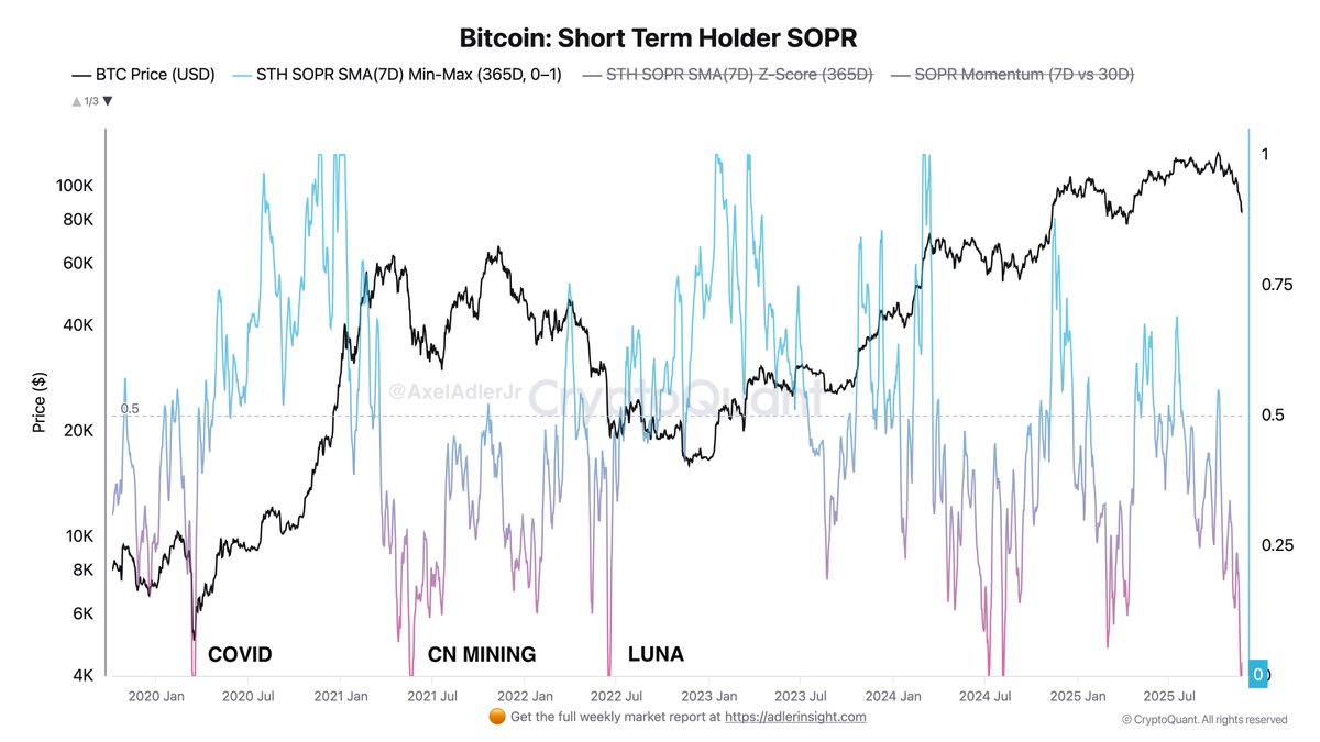 STH Loss-Taking Pressure Reaches Levels of Major Crises. 

axeladlerjr.com/sth-loss-takin…
