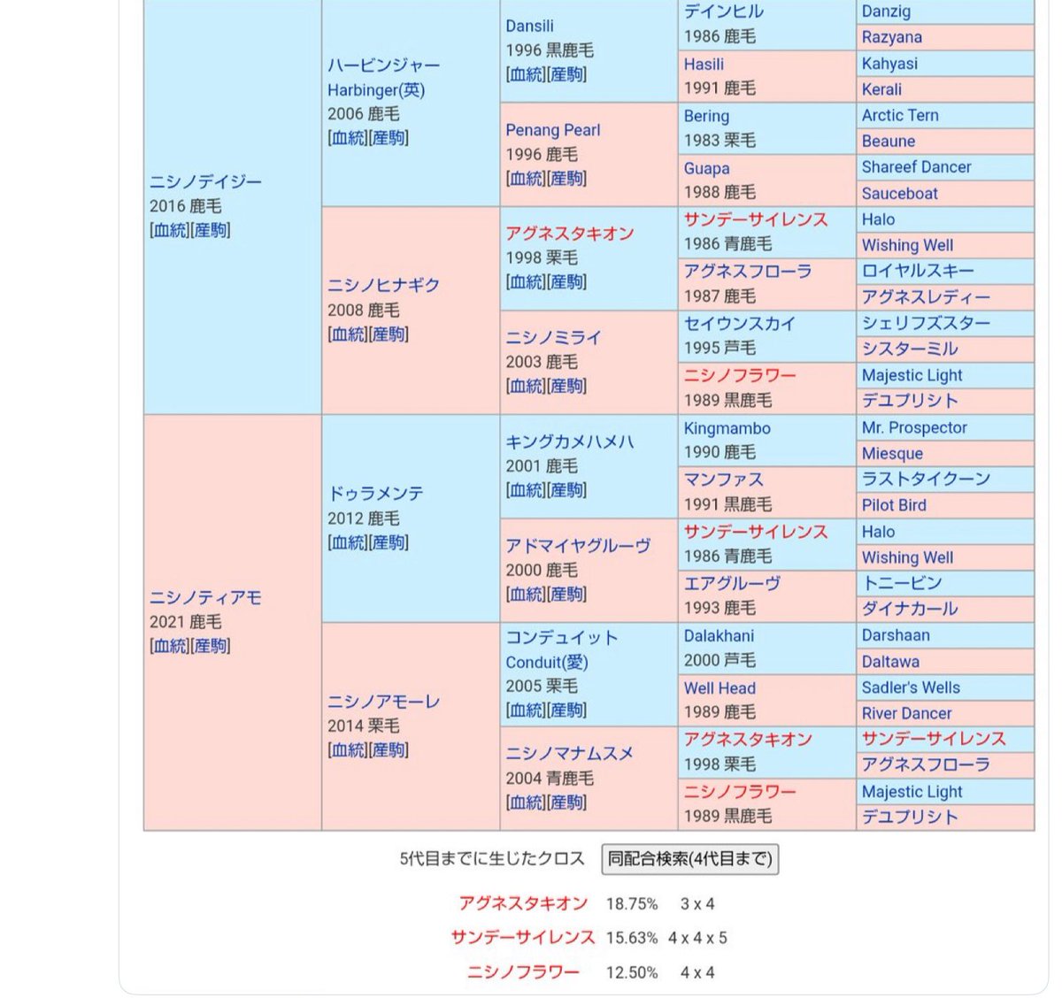 seiun0005's tweet image. う〜ん🧐
これは真面目に考えて、テレビの影響関係なしに、わしはやるな。
ニシノフラワーのクロス、ニシノデイジー、ニシノティアモがいて、
遠くになんとセイウンスカイがいる。
見えないところにネロもいる。（見えない人には絶対に見えないけど、見える人には見える。）
まさにニシノファミリー。…
