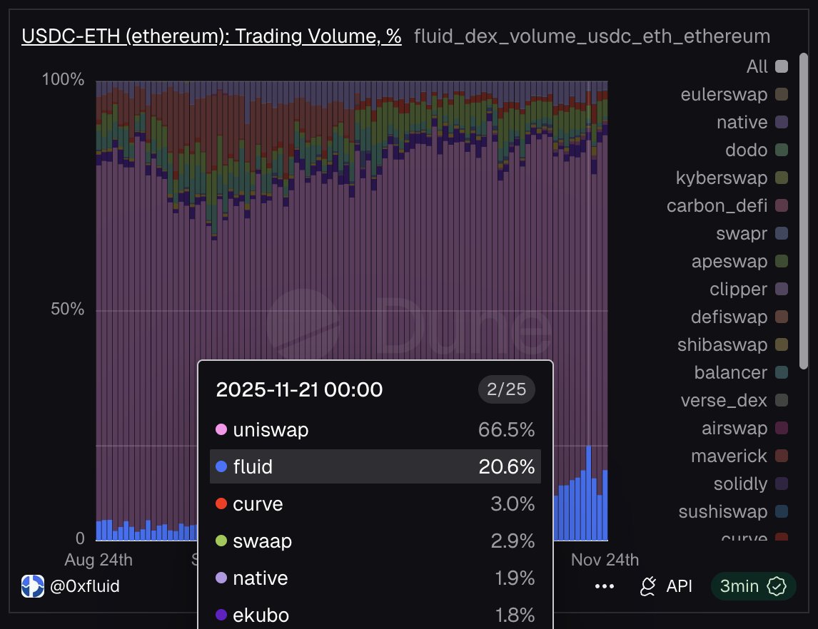 .<a href="/0xfluid/">Fluid 🌊</a> DEX V2 isn’t even integrated with aggregators yet, and ETH-USDC just hit its best day ever, taking over 20% of total market share.

By Q1 2026, Fluid will be accounting for 50%+ across all chains and assets.

/fluid 🌊