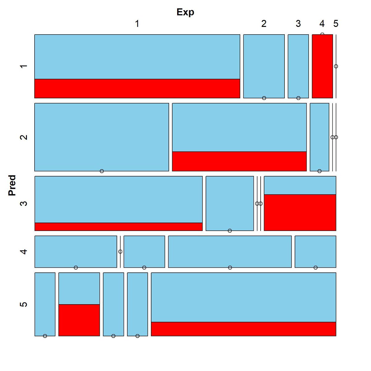 When working with missing data, understanding the patterns and relationships of missing values across variables is essential for accurate and effective data analysis. The VIM R Package offers powerful tools like the mosaicMiss function, which generates mosaic plots to visualize