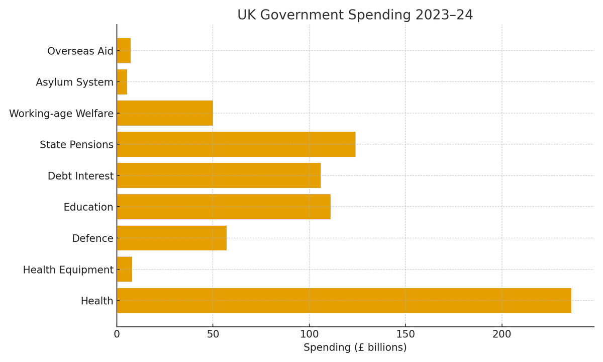 krishk's tweet image. Ever wondered where your tax money actually goes? 💷
@BBCNews broke it down by imagining we each handed the Government £100.

Here’s how that £100 was spent in 2023–24:

£22 → NHS
£6 → Defence
£10 → Education
£10 → Debt interest
£11.40 → State pensions
£4.15 → Working-age…