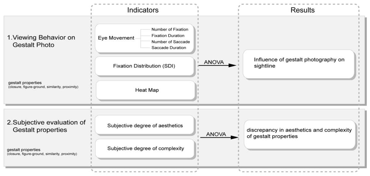 JEMR_MDPI's tweet image. We are pleased to share a high-quality paper entitled &quot;An Eye Tracking Study of the Application of Gestalt Theory in Photography&quot;.✍️✨

You can access the full text here: brnw.ch/21wXLqi

#photography #gestalt #eyetracking #closure #visualperception #OpenAccess #MDPI