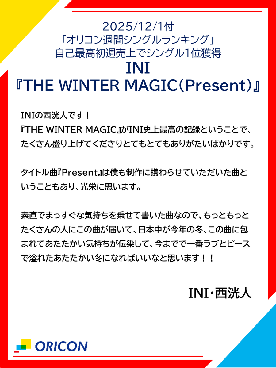oricon_ranking's tweet photo. 【オリコン週間シングルランキング💿】12/1付
👑1位👑
INI『THE WINTER MAGIC（Present）』
.
初週売上88.0万枚
自己最高初週売上を記録🎁💝
.
デビューシングルから8作連続の1位獲得🎁💝
.
　／
　📢メンバー・西洸人さんからコメントが到着しました
　＼
.
#ウィンマジ @official__INI
©LAPONE ENTERTAINMENT