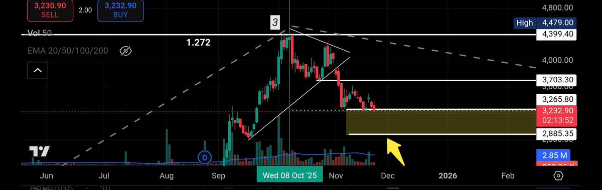 BeyondNumbers7's tweet image. #Netweb - Brace for impact !!

3000 incoming 

#Nifty #niftyit 

@Anvith_ @imujjwalsehgal @InvestmentVeda @selvaprathee @TheBullCharge @TrendSpark420 @Akash17971 @AshishMeher7 @Garg_Aditya_ @manavbshah2004 @MoneyQuotesX @MDVenkateshIITD @RebellioMarket @ParvejKhan2009…